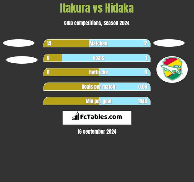 Itakura vs Hidaka h2h player stats