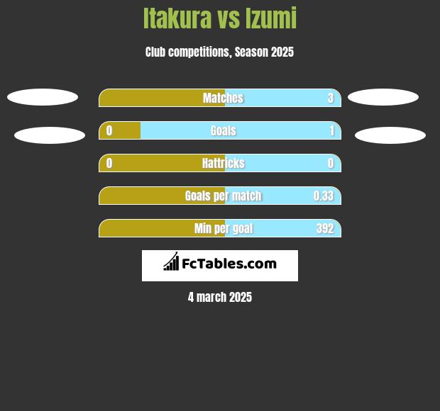 Itakura vs Izumi h2h player stats