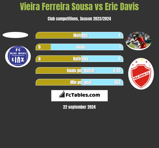 Vieira Ferreira Sousa vs Eric Davis h2h player stats