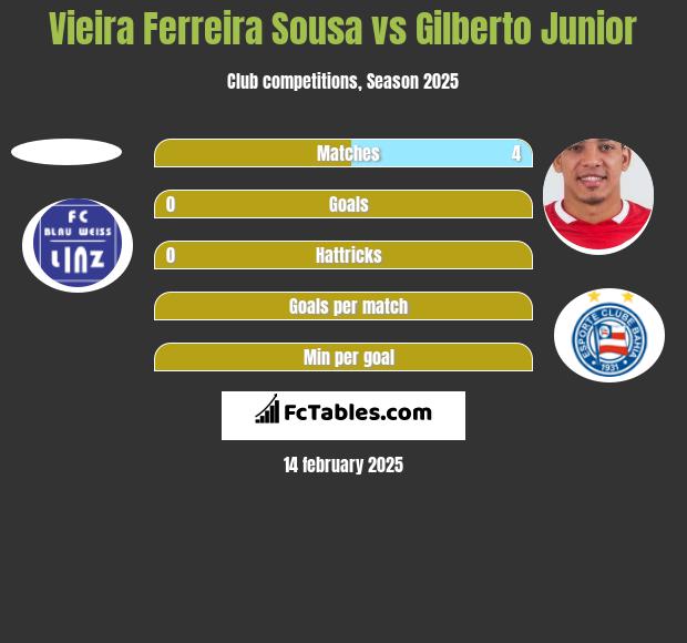 Vieira Ferreira Sousa vs Gilberto Junior h2h player stats