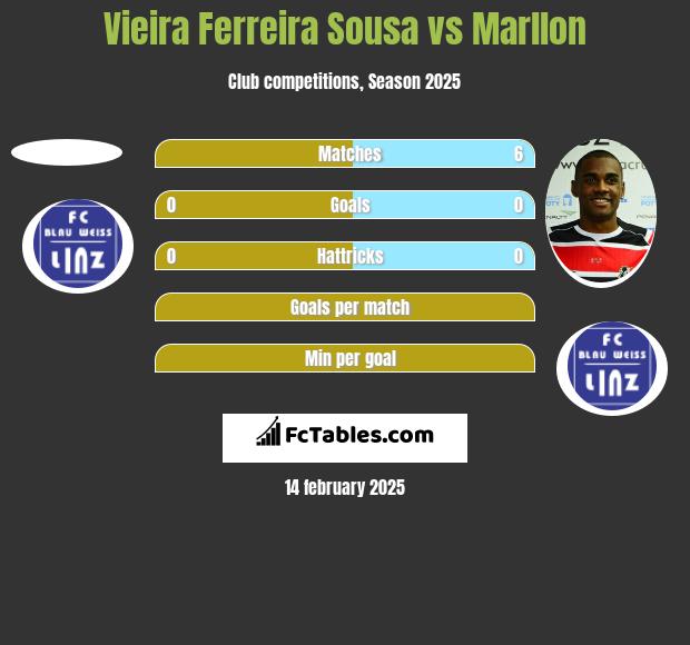 Vieira Ferreira Sousa vs Marllon h2h player stats