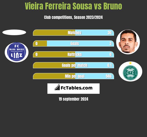 Vieira Ferreira Sousa vs Bruno h2h player stats