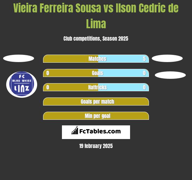 Vieira Ferreira Sousa vs Ilson Cedric de Lima h2h player stats