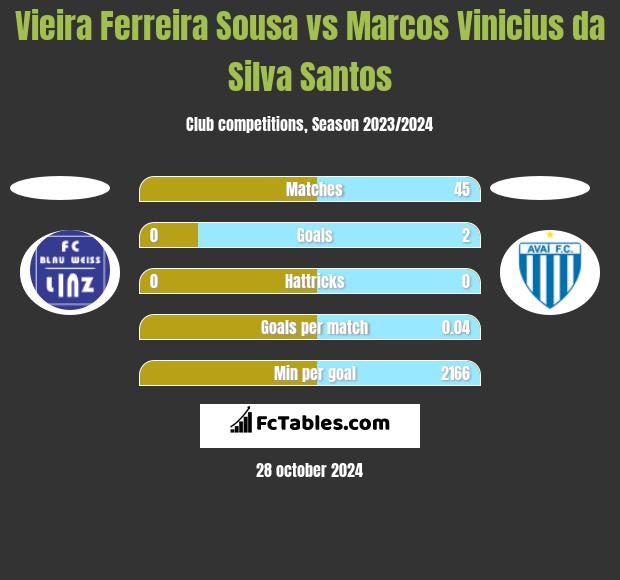 Vieira Ferreira Sousa vs Marcos Vinicius da Silva Santos h2h player stats