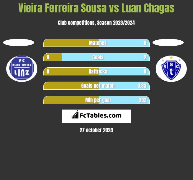 Vieira Ferreira Sousa vs Luan Chagas h2h player stats