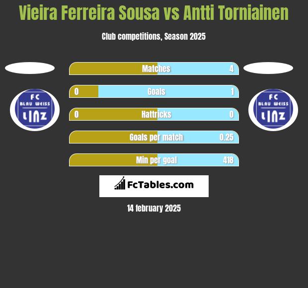 Vieira Ferreira Sousa vs Antti Torniainen h2h player stats