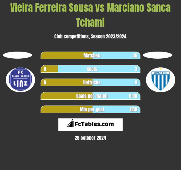 Vieira Ferreira Sousa vs Marciano Sanca Tchami h2h player stats