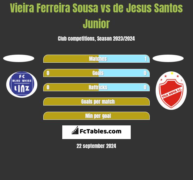 Vieira Ferreira Sousa vs de Jesus Santos Junior h2h player stats