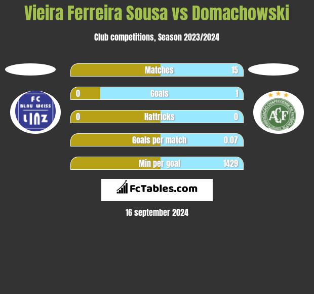 Vieira Ferreira Sousa vs Domachowski h2h player stats