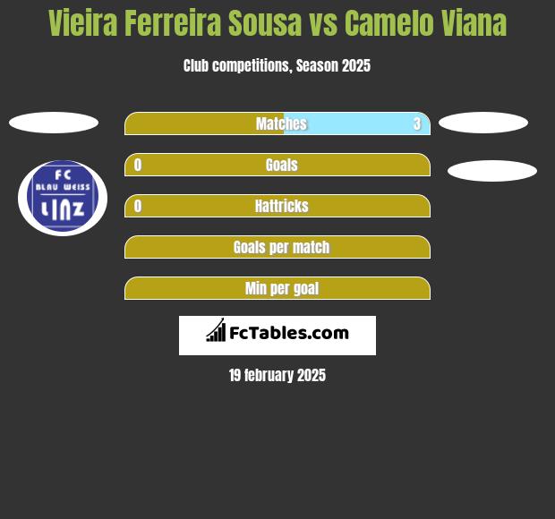 Vieira Ferreira Sousa vs Camelo Viana h2h player stats