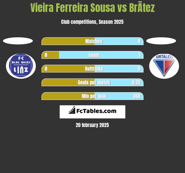 Vieira Ferreira Sousa vs BrÃ­tez h2h player stats