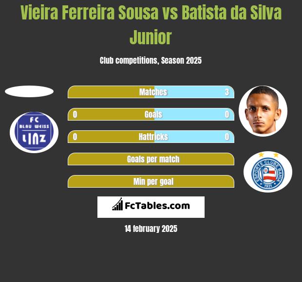 Vieira Ferreira Sousa vs Batista da Silva Junior h2h player stats