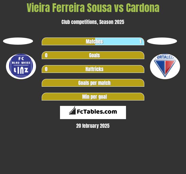 Vieira Ferreira Sousa vs Cardona h2h player stats