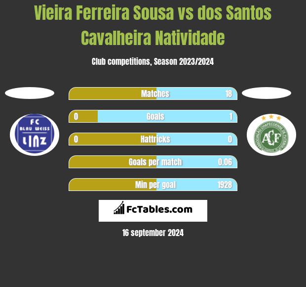 Vieira Ferreira Sousa vs dos Santos Cavalheira Natividade h2h player stats