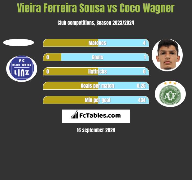 Vieira Ferreira Sousa vs Coco Wagner h2h player stats