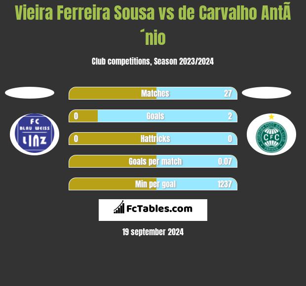 Vieira Ferreira Sousa vs de Carvalho AntÃ´nio h2h player stats