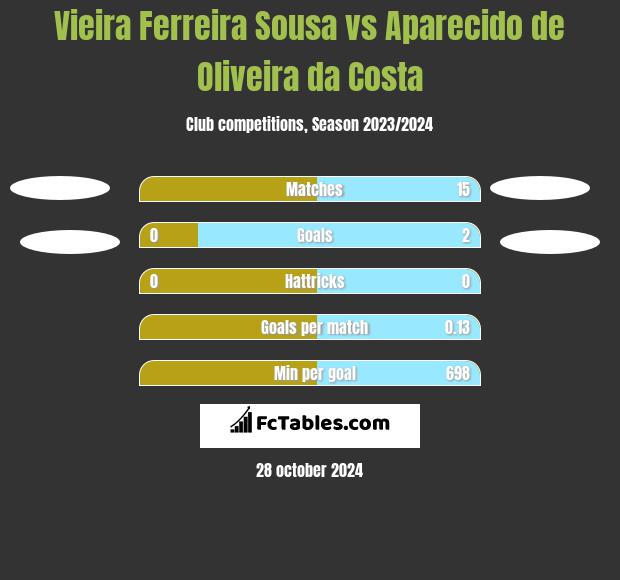 Vieira Ferreira Sousa vs Aparecido de Oliveira da Costa h2h player stats