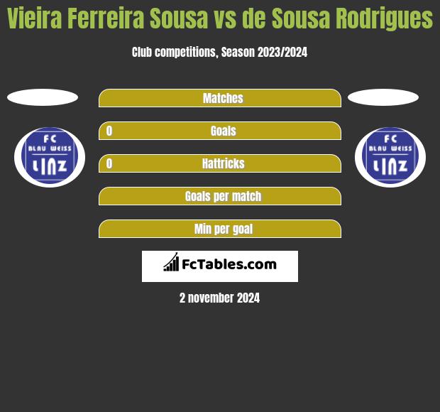 Vieira Ferreira Sousa vs de Sousa Rodrigues h2h player stats