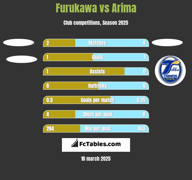 Furukawa vs Arima h2h player stats