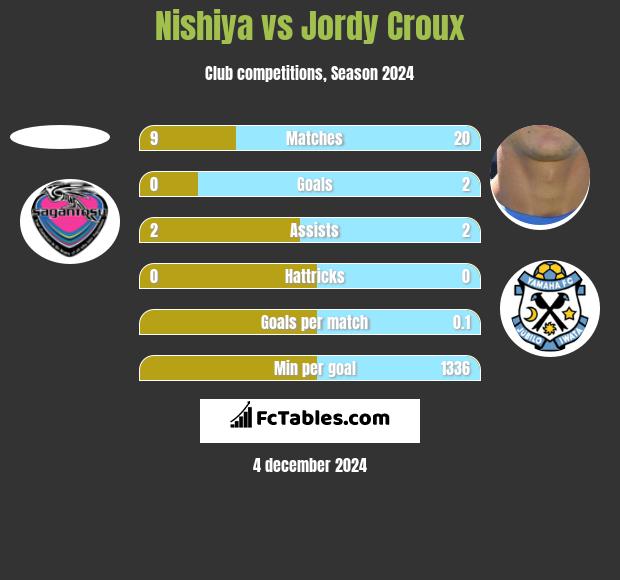 Nishiya vs Jordy Croux h2h player stats