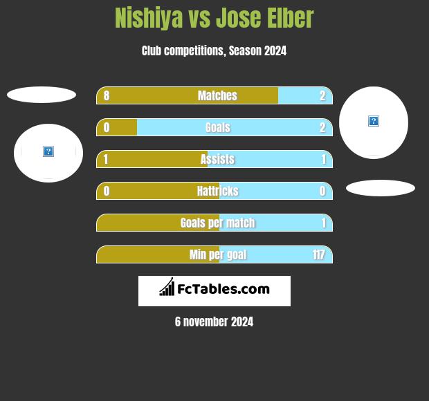 Nishiya vs Jose Elber h2h player stats