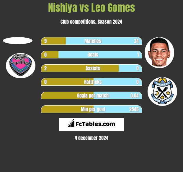 Nishiya vs Leo Gomes h2h player stats