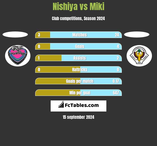 Nishiya vs Miki h2h player stats