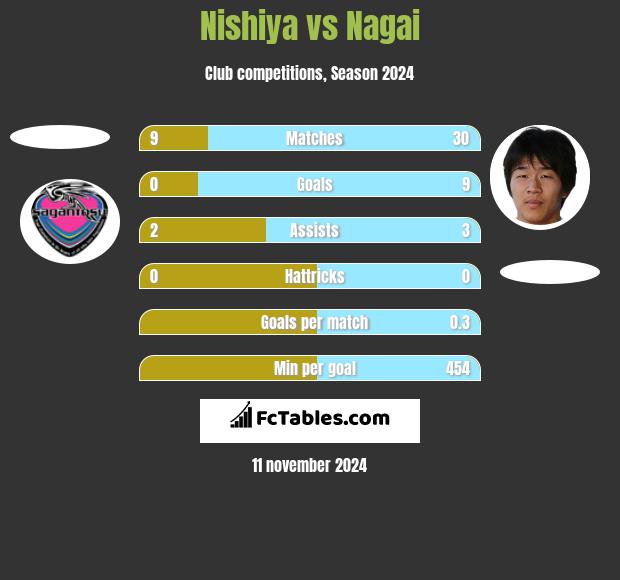 Nishiya vs Nagai h2h player stats