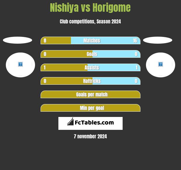 Nishiya vs Horigome h2h player stats