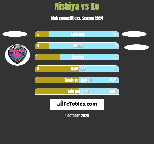 Nishiya vs Ko h2h player stats