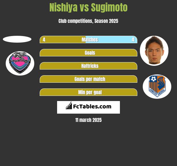 Nishiya vs Sugimoto h2h player stats