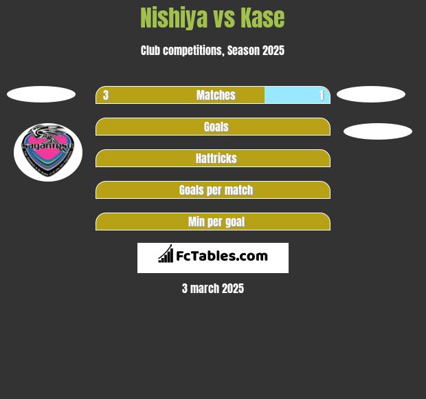 Nishiya vs Kase h2h player stats