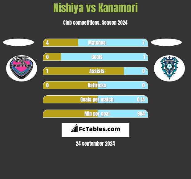 Nishiya vs Kanamori h2h player stats