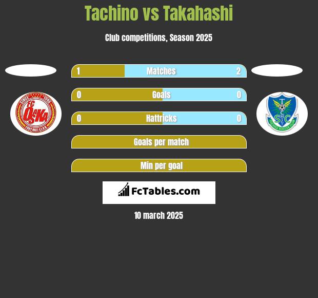 Tachino vs Takahashi h2h player stats