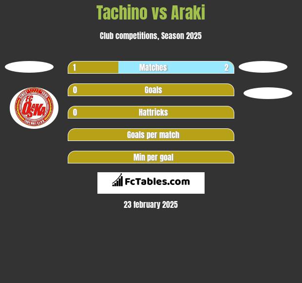 Tachino vs Araki h2h player stats