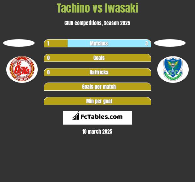 Tachino vs Iwasaki h2h player stats