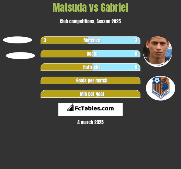 Matsuda vs Gabriel h2h player stats