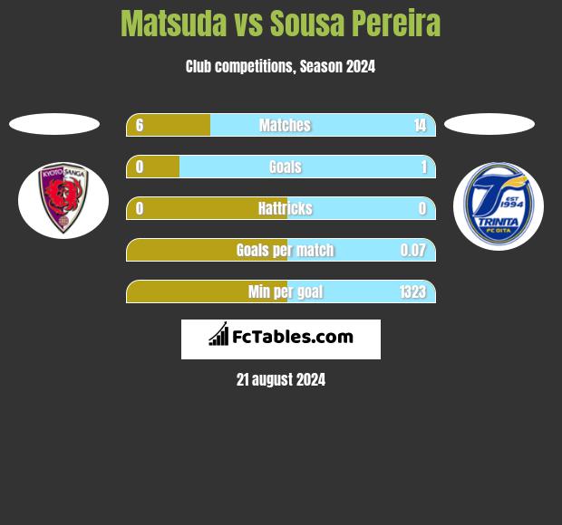 Matsuda vs Sousa Pereira h2h player stats