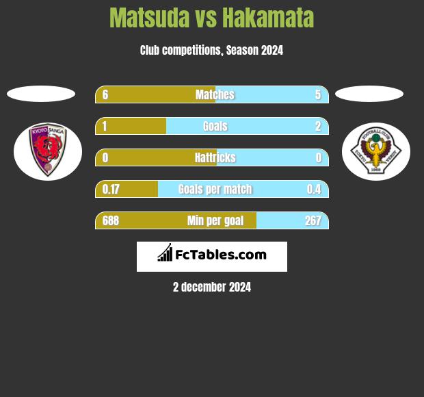 Matsuda vs Hakamata h2h player stats