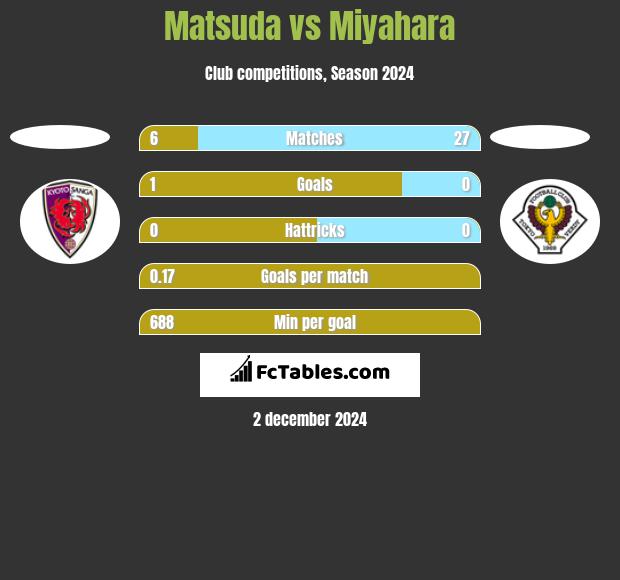 Matsuda vs Miyahara h2h player stats