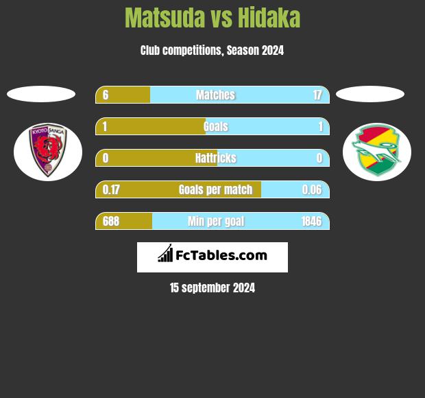 Matsuda vs Hidaka h2h player stats