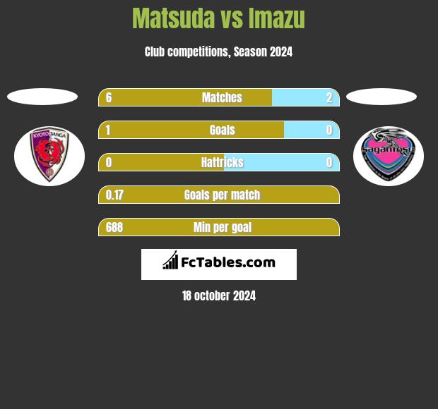 Matsuda vs Imazu h2h player stats