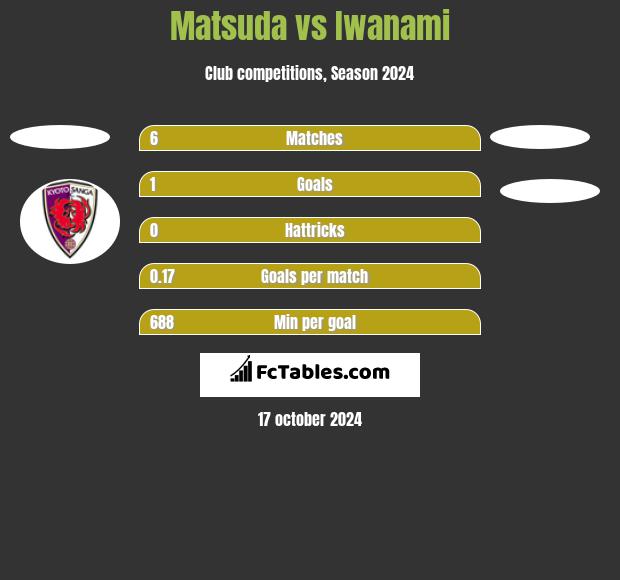 Matsuda vs Iwanami h2h player stats