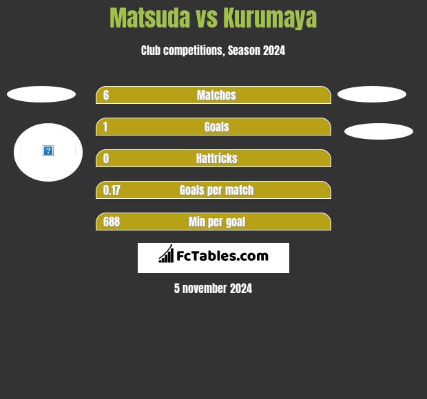 Matsuda vs Kurumaya h2h player stats