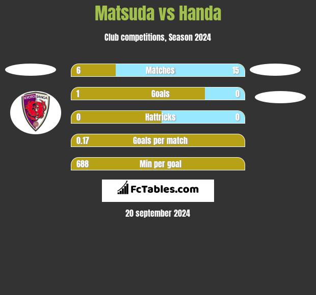 Matsuda vs Handa h2h player stats