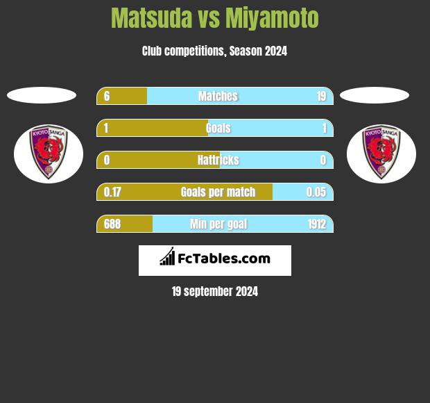 Matsuda vs Miyamoto h2h player stats