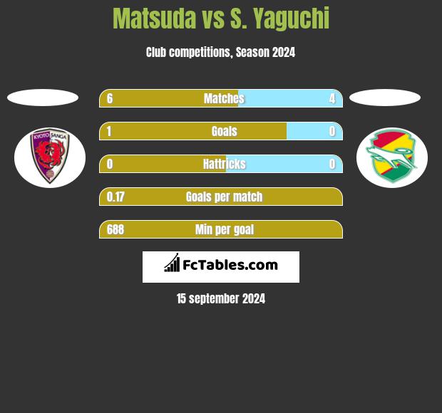 Matsuda vs S. Yaguchi h2h player stats