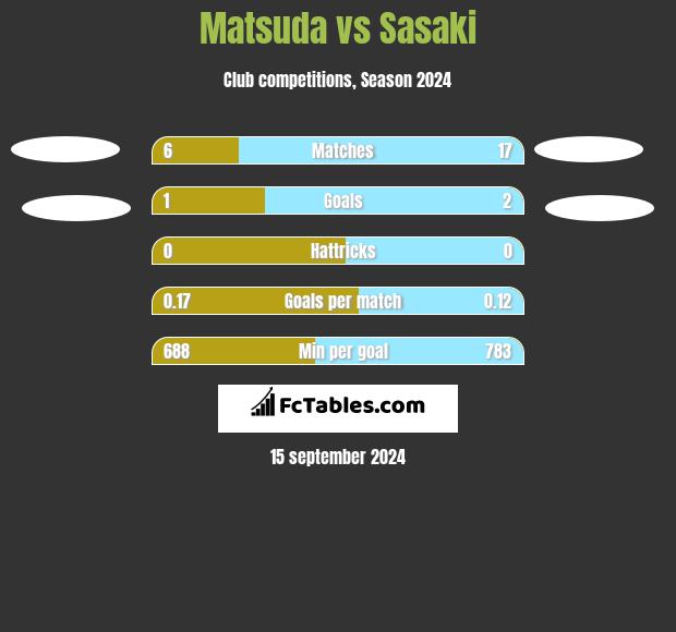 Matsuda vs Sasaki h2h player stats