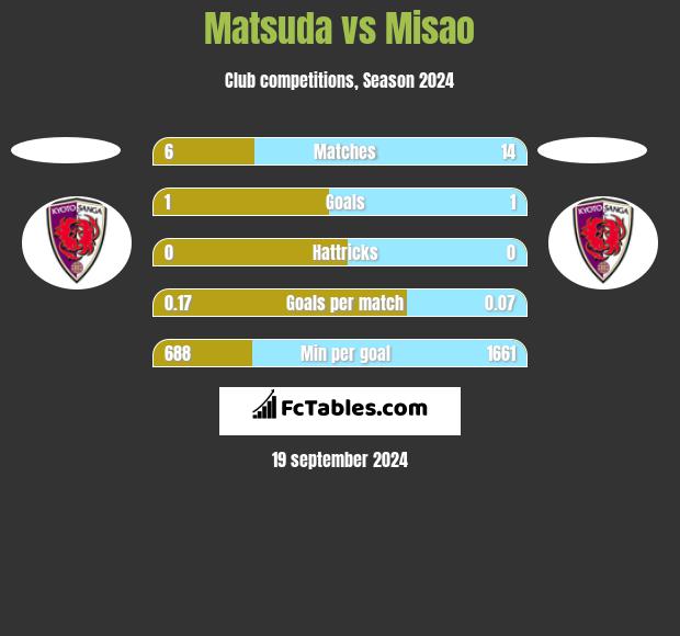 Matsuda vs Misao h2h player stats