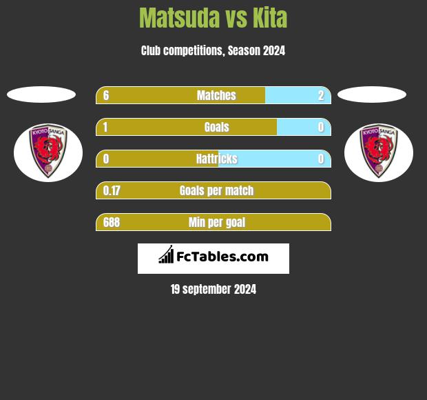 Matsuda vs Kita h2h player stats